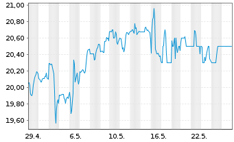 Chart Gladstone Capital Corp. - 1 mois