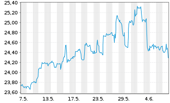 Chart Global X MSCI Norway ETF - 1 mois
