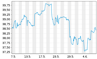 Chart Global X MSCI Greece ETF - 1 mois