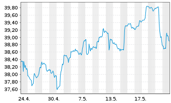 Chart Global X MSCI Greece ETF - 1 Monat
