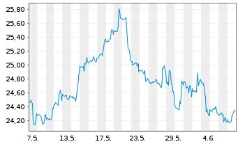 Chart Global X MSCI Colombia ETF - 1 mois