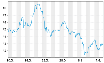 Chart Global X Copper Miners ETF - 1 mois