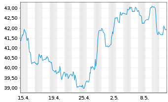 Chart Global X Lithium&Batt.Tech ETF - 1 Monat