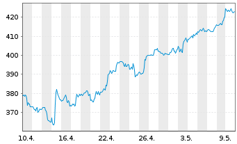 Chart Goldman Sachs Group Inc. - 1 mois