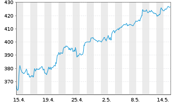 Chart Goldman Sachs Group Inc. - 1 Month