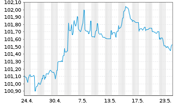 Chart Goldman Sachs Group Inc., The DL-Notes 2006(06/27) - 1 Monat