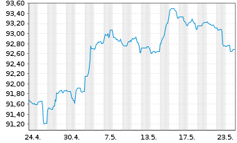 Chart Goldman Sachs Group Inc., The DL-Notes 2020(20/30) - 1 Monat
