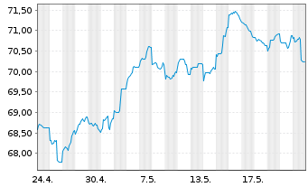 Chart Goldman Sachs Group Inc., The Nts.2021(21/42) - 1 Monat