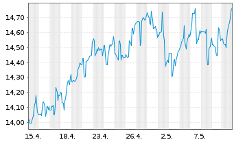 Chart Goldman Sachs BDC Inc. - 1 Monat