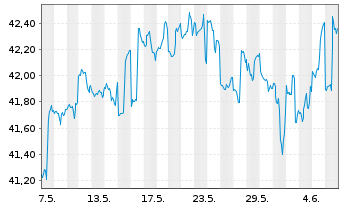 Chart GS ETF Tr.II-Marketb.US1000ETF - 1 mois