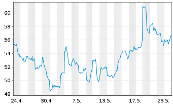 Chart Grayscale Bitcoin Trust ETF - 1 Monat