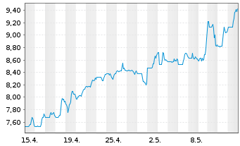 Chart Green Dot Corp. - 1 Monat