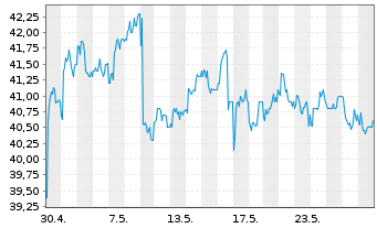 Chart HSBC Holdings PLC (Spons.ADRs) - 1 Monat