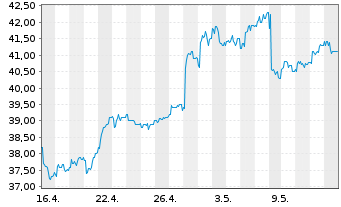 Chart HSBC Holdings PLC (Spons.ADRs) - 1 Month