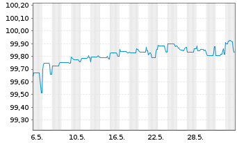 Chart HSBC Holdings PLC DL-FLR Cap.Notes 2014(24/Und.) - 1 Month