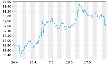 Chart HSBC Holdings PLC DL-Notes 2020(30) - 1 Monat