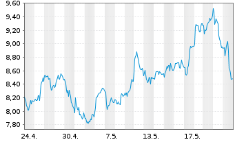 Chart Harmony Gold Mining Co. Ltd. ADR - 1 Month