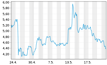 Chart Hertz Global Holdings Inc. - 1 Month