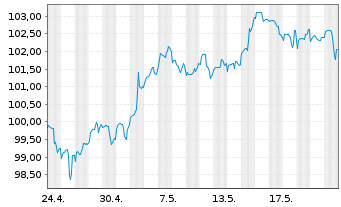 Chart HP Inc. DL-Notes 2011(11/41) - 1 Monat