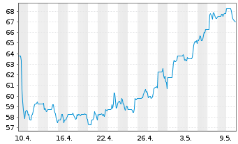 Chart Hexcel Corp. - 1 Monat