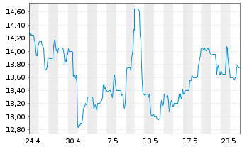 Chart HighPeak Energy Inc. - 1 Month