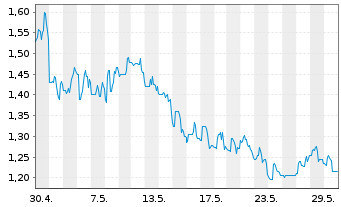 Chart Houston American Energy Corp. - 1 mois