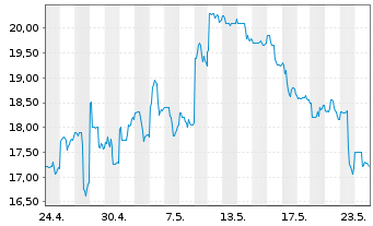 Chart HUTCHMED (China) Ltd. ADR - 1 Month