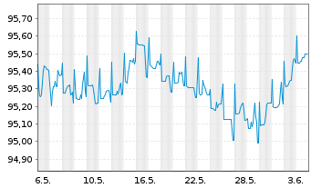 Chart Hyundai Capital America -T.Nts 19(19/26)Reg.S - 1 Month