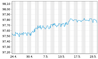 Chart Hyundai Capital America -T.Nts 20(20/25)Reg.S - 1 Monat