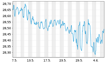 Chart The IQ Hedge Multi-Str.Tr.ETF - 1 mois
