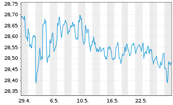 Chart The IQ Hedge Multi-Str.Tr.ETF - 1 Monat