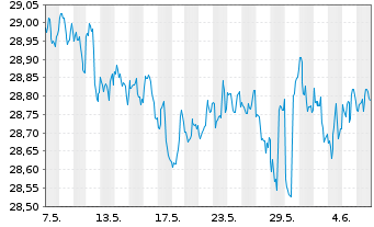 Chart Indexiq ETF-IQ Merger Arb. ETF - 1 mois