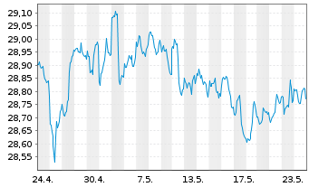 Chart Indexiq ETF-IQ Merger Arb. ETF - 1 Monat