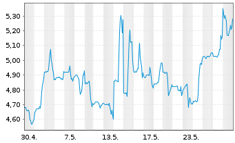 Chart Infinera Corp. - 1 Monat
