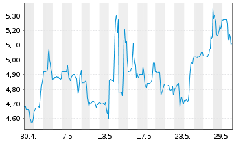 Chart Infinera Corp. - 1 mois