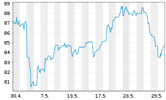 Chart Ingersoll-Rand Inc. - 1 mois