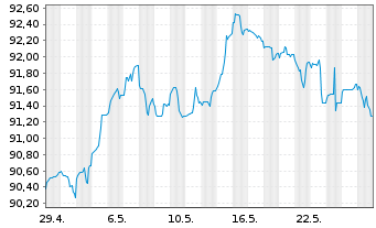 Chart Intel Corp. DL-Notes 2012(12/32) - 1 Monat