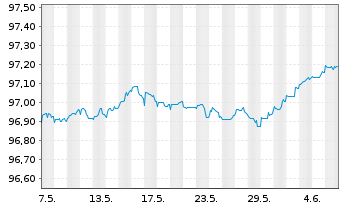 Chart International Bank Rec. Dev. DL-Bonds 2015(25) - 1 mois