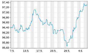 Chart International Bank Rec. Dev. DL-Med.T.Nts 2023(30) - 1 mois