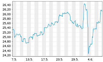 Chart Invesco India ETF - 1 mois