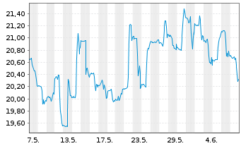 Chart Inv.WilderHill Cl.Energy ETF. - 1 Month
