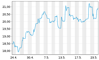 Chart Inv.WilderHill Cl.Energy ETF. - 1 Monat