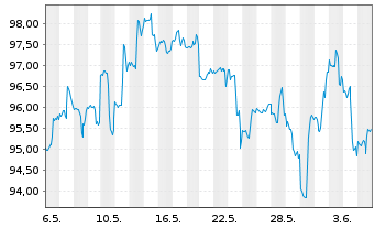 Chart Inv.S&P SmallCap 600 P.Val.ETF - 1 mois