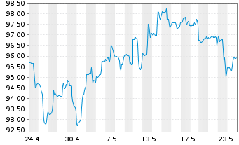 Chart Inv.S&P SmallCap 600 P.Val.ETF - 1 Monat