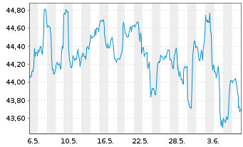 Chart Inv.S&P S.Cap 600 P.Growth ETF - 1 Month