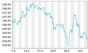 Chart Inv.S&P MidCap 400 P.Value ETF - 1 Month