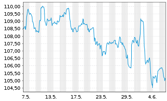 Chart Inv.S&P MidCap400Eq.Weight ETF - 1 Month