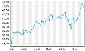 Chart Invesco S&P 500 Top 50 ETF - 1 mois