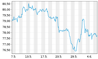Chart Invesco S&P 500 Pure Value ETF - 1 mois