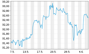Chart Inv.S&P 500 Eq.Weight Tech.ETF - 1 Month